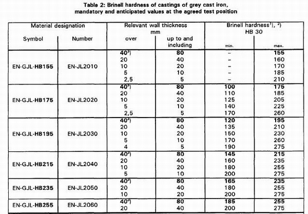 Σκληρότητα χύτευσης σιδήρου και αντοχή σε εφελκυσμό