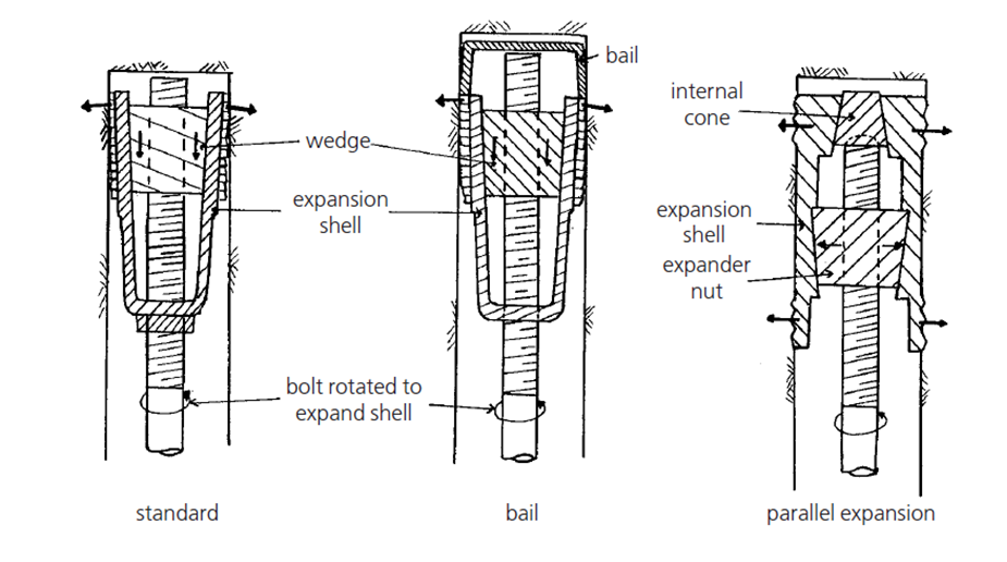 Τι είναι τα Expansion Shell Rock Bolts;